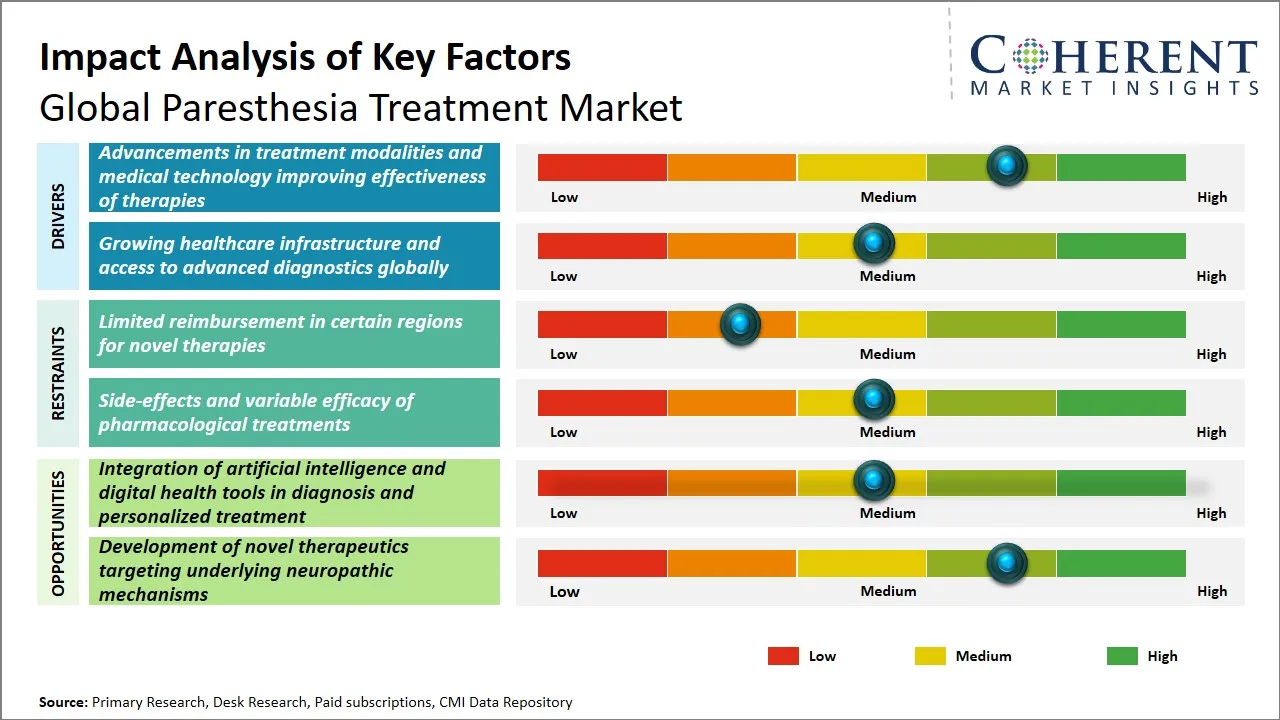Paresthesia Treatment Market Key Factors